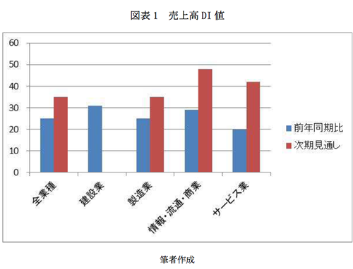 図表1 売上高DI値